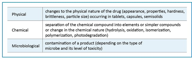 Fundamental degradation stability factors involving the efficacy and shelf life of APIs/finished drug products